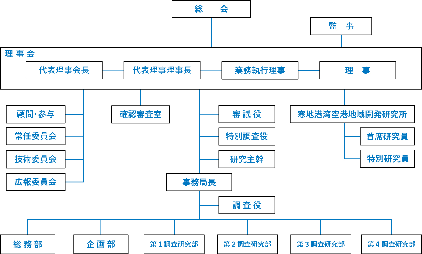 組織図