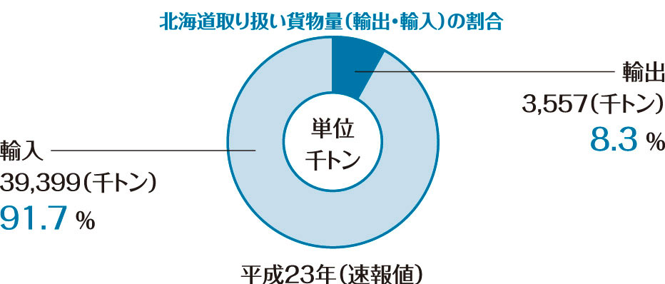 北海道取り扱い貨物量（輸出・輸入）の割合