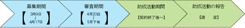 助成フロー